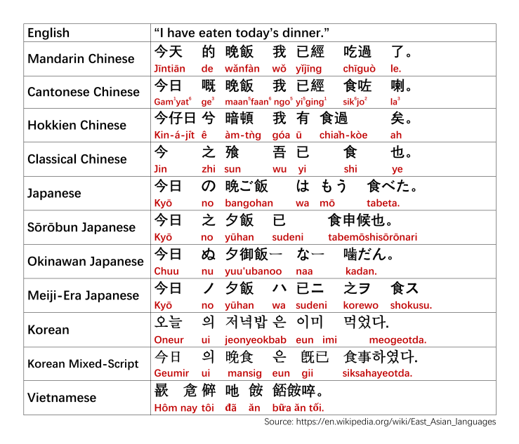 East Asian Languages